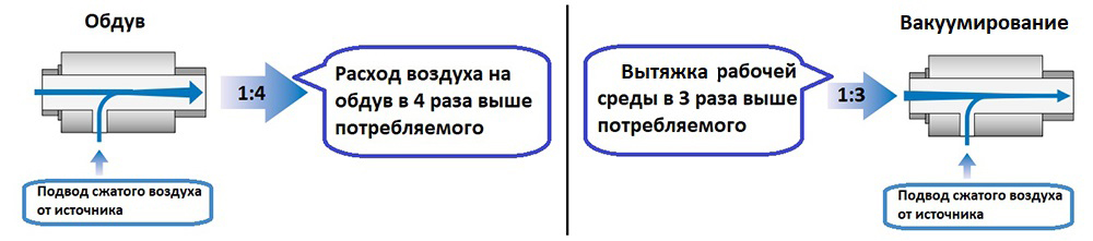 Потребление воздуха вакуумной воздуходувки Потребление воздуха вакуумной воздуходувки