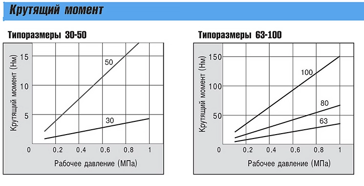 Крутящий момент CFRA Крутящий момент CFRA