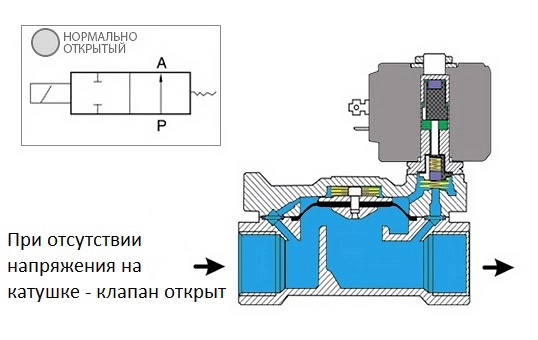 Нормально открытый соленоидный клапан Нормально открытый соленоидный клапан