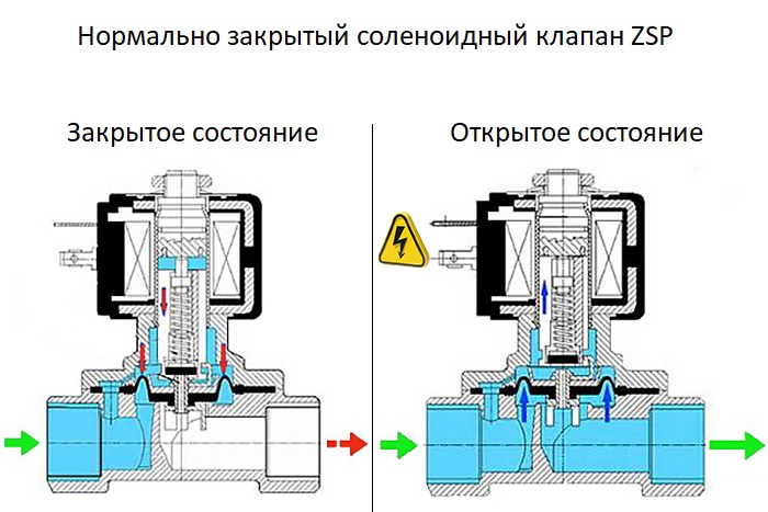 Принцип работы соленоидного электромагнитного клапана с защитой от гидроудара Принцип работы соленоидного электромагнитного клапана с защитой от гидроудара